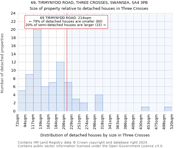 69, TIRMYNYDD ROAD, THREE CROSSES, SWANSEA, SA4 3PB: Size of property relative to detached houses in Three Crosses