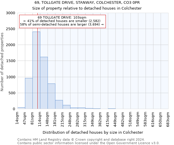 69, TOLLGATE DRIVE, STANWAY, COLCHESTER, CO3 0PR: Size of property relative to detached houses in Colchester