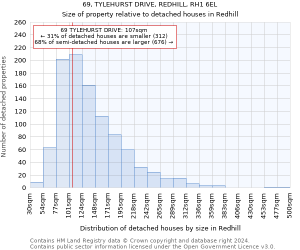 69, TYLEHURST DRIVE, REDHILL, RH1 6EL: Size of property relative to detached houses in Redhill