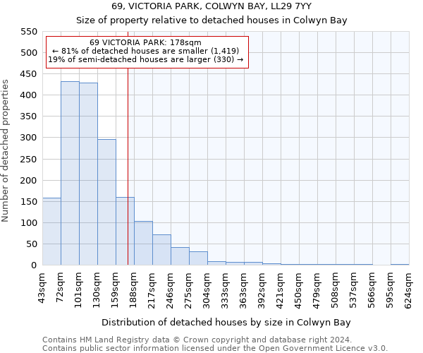 69, VICTORIA PARK, COLWYN BAY, LL29 7YY: Size of property relative to detached houses in Colwyn Bay