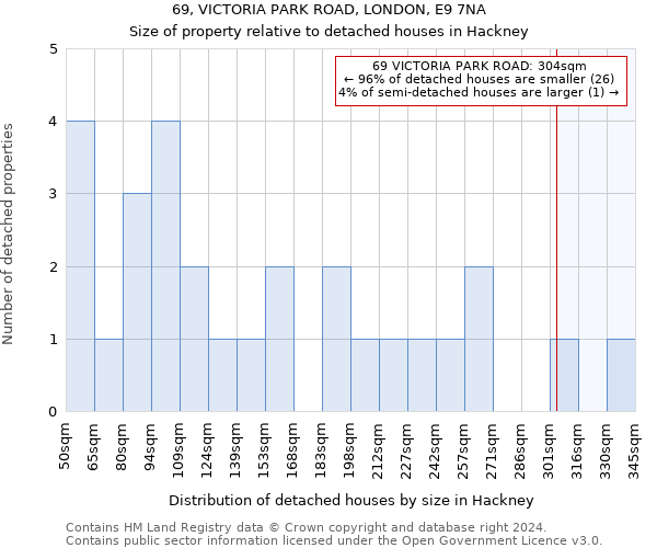 69, VICTORIA PARK ROAD, LONDON, E9 7NA: Size of property relative to detached houses in Hackney