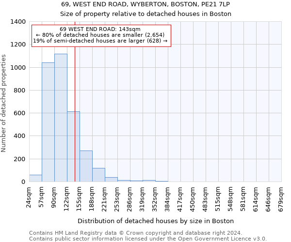 69, WEST END ROAD, WYBERTON, BOSTON, PE21 7LP: Size of property relative to detached houses in Boston