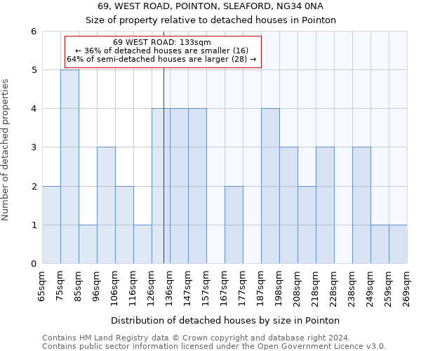 69, WEST ROAD, POINTON, SLEAFORD, NG34 0NA: Size of property relative to detached houses in Pointon