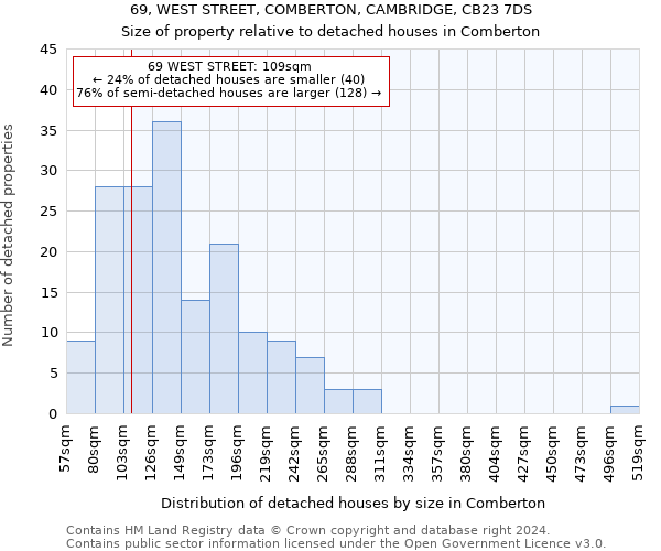 69, WEST STREET, COMBERTON, CAMBRIDGE, CB23 7DS: Size of property relative to detached houses in Comberton