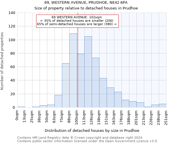69, WESTERN AVENUE, PRUDHOE, NE42 6PA: Size of property relative to detached houses in Prudhoe