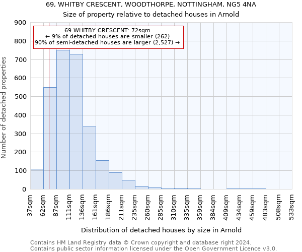69, WHITBY CRESCENT, WOODTHORPE, NOTTINGHAM, NG5 4NA: Size of property relative to detached houses in Arnold