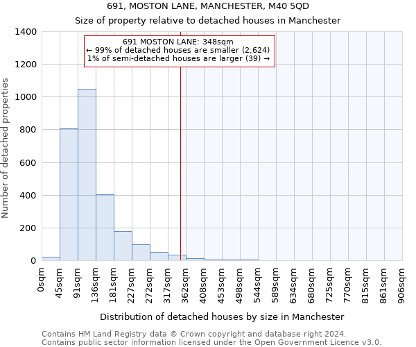 691, MOSTON LANE, MANCHESTER, M40 5QD: Size of property relative to detached houses in Manchester
