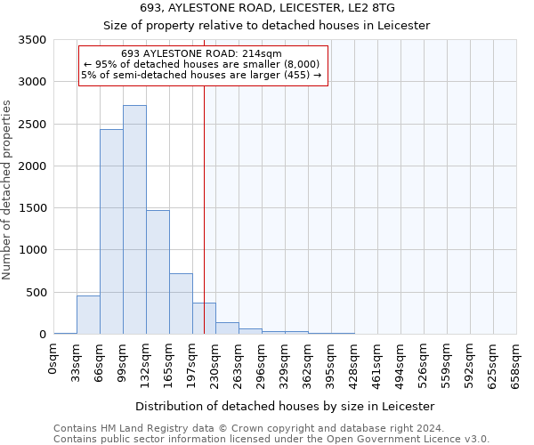693, AYLESTONE ROAD, LEICESTER, LE2 8TG: Size of property relative to detached houses in Leicester