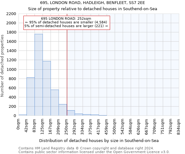695, LONDON ROAD, HADLEIGH, BENFLEET, SS7 2EE: Size of property relative to detached houses in Southend-on-Sea
