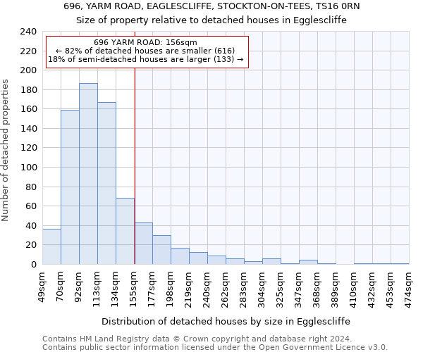 696, YARM ROAD, EAGLESCLIFFE, STOCKTON-ON-TEES, TS16 0RN: Size of property relative to detached houses in Egglescliffe