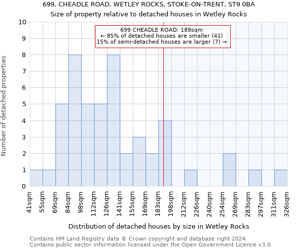 699, CHEADLE ROAD, WETLEY ROCKS, STOKE-ON-TRENT, ST9 0BA: Size of property relative to detached houses in Wetley Rocks