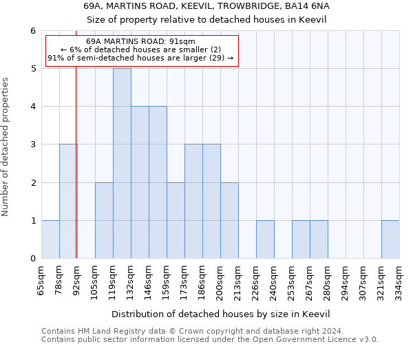 69A, MARTINS ROAD, KEEVIL, TROWBRIDGE, BA14 6NA: Size of property relative to detached houses in Keevil