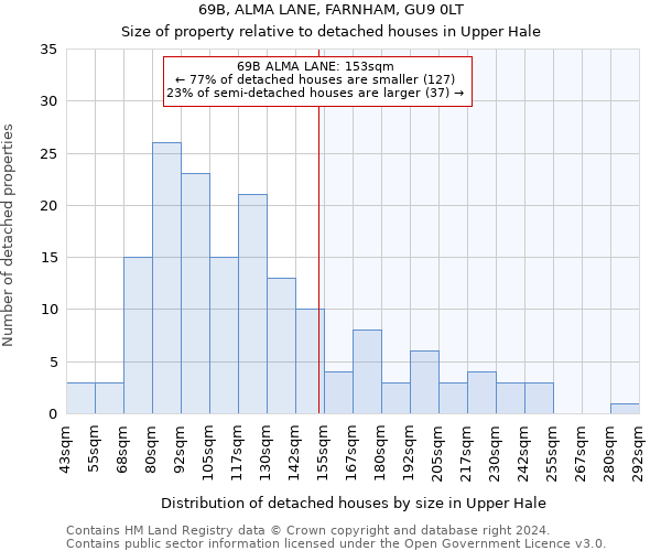 69B, ALMA LANE, FARNHAM, GU9 0LT: Size of property relative to detached houses in Upper Hale