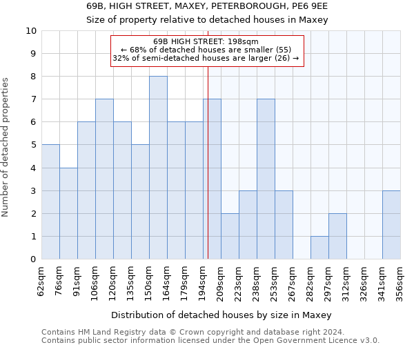 69B, HIGH STREET, MAXEY, PETERBOROUGH, PE6 9EE: Size of property relative to detached houses in Maxey