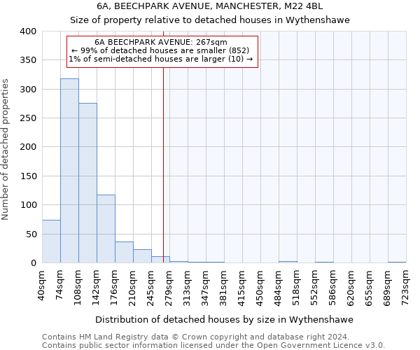 6A, BEECHPARK AVENUE, MANCHESTER, M22 4BL: Size of property relative to detached houses in Wythenshawe