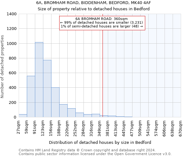 6A, BROMHAM ROAD, BIDDENHAM, BEDFORD, MK40 4AF: Size of property relative to detached houses in Bedford