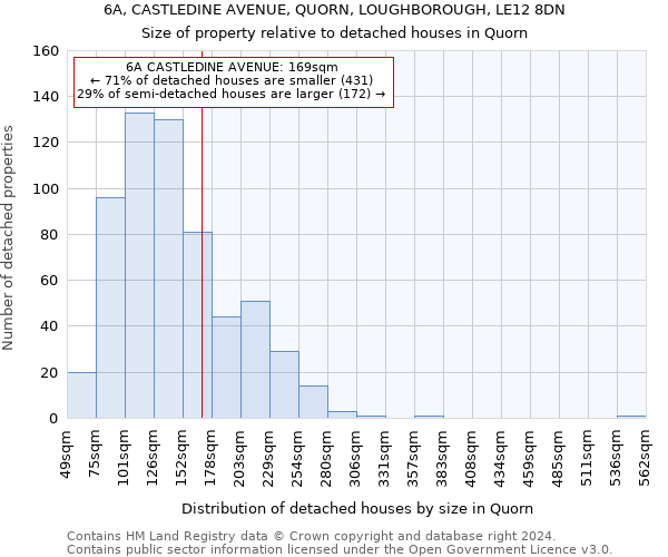 6A, CASTLEDINE AVENUE, QUORN, LOUGHBOROUGH, LE12 8DN: Size of property relative to detached houses in Quorn