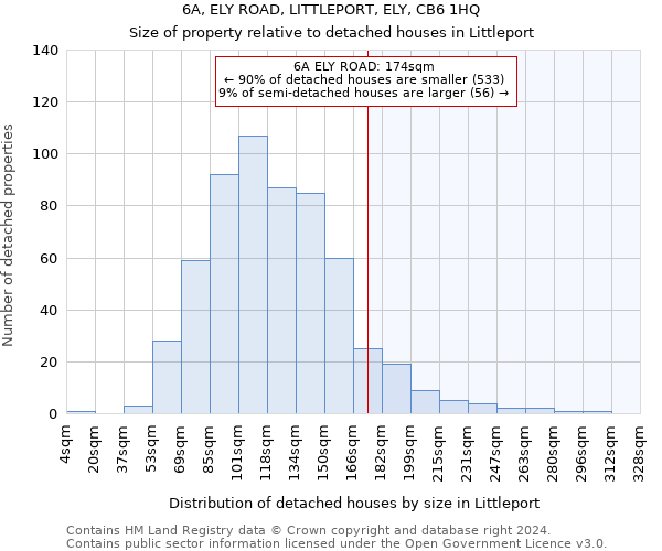 6A, ELY ROAD, LITTLEPORT, ELY, CB6 1HQ: Size of property relative to detached houses in Littleport