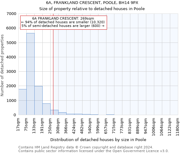 6A, FRANKLAND CRESCENT, POOLE, BH14 9PX: Size of property relative to detached houses in Poole