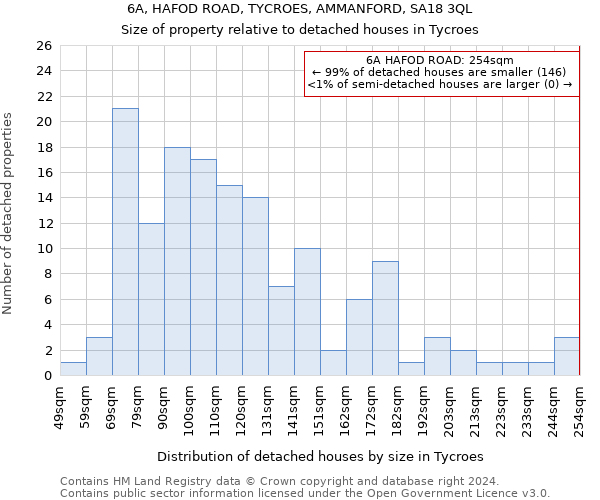 6A, HAFOD ROAD, TYCROES, AMMANFORD, SA18 3QL: Size of property relative to detached houses in Tycroes