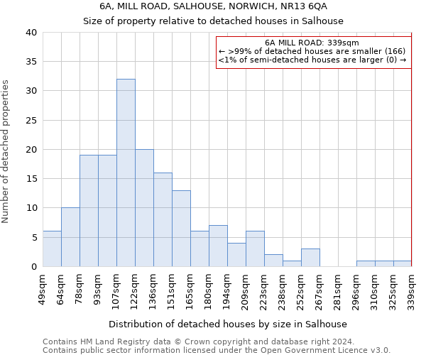 6A, MILL ROAD, SALHOUSE, NORWICH, NR13 6QA: Size of property relative to detached houses in Salhouse