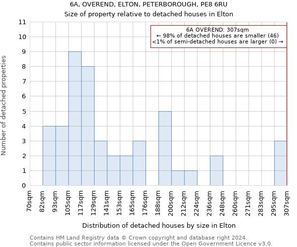 6A, OVEREND, ELTON, PETERBOROUGH, PE8 6RU: Size of property relative to detached houses in Elton
