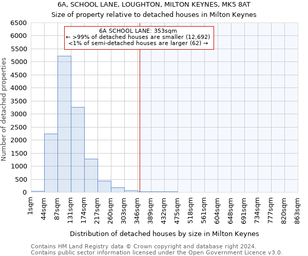 6A, SCHOOL LANE, LOUGHTON, MILTON KEYNES, MK5 8AT: Size of property relative to detached houses in Milton Keynes