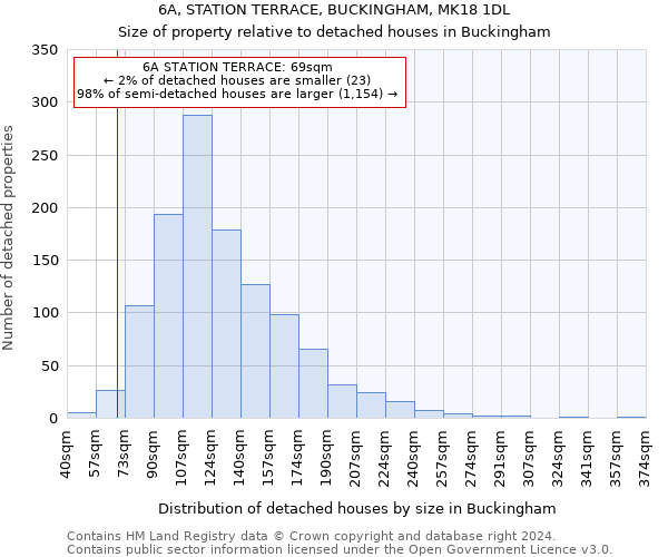 6A, STATION TERRACE, BUCKINGHAM, MK18 1DL: Size of property relative to detached houses in Buckingham