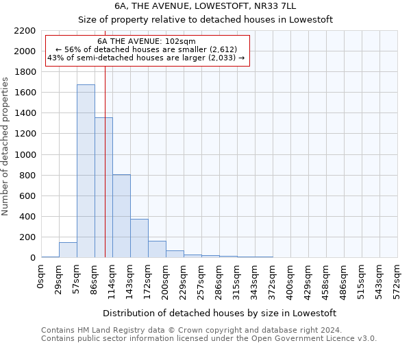 6A, THE AVENUE, LOWESTOFT, NR33 7LL: Size of property relative to detached houses in Lowestoft
