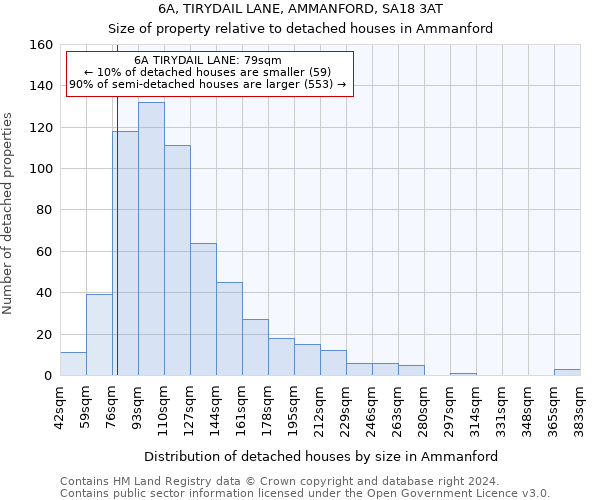 6A, TIRYDAIL LANE, AMMANFORD, SA18 3AT: Size of property relative to detached houses in Ammanford