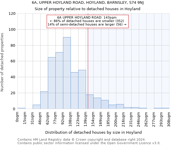 6A, UPPER HOYLAND ROAD, HOYLAND, BARNSLEY, S74 9NJ: Size of property relative to detached houses in Hoyland