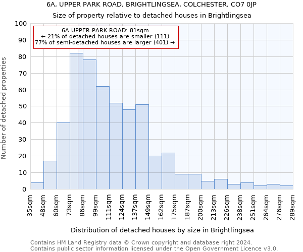 6A, UPPER PARK ROAD, BRIGHTLINGSEA, COLCHESTER, CO7 0JP: Size of property relative to detached houses in Brightlingsea