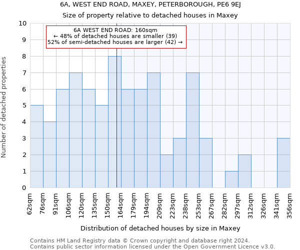 6A, WEST END ROAD, MAXEY, PETERBOROUGH, PE6 9EJ: Size of property relative to detached houses in Maxey