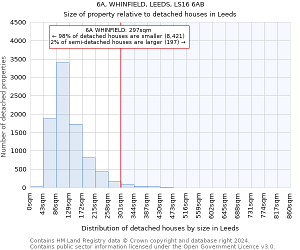 6A, WHINFIELD, LEEDS, LS16 6AB: Size of property relative to detached houses in Leeds