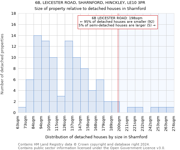 6B, LEICESTER ROAD, SHARNFORD, HINCKLEY, LE10 3PR: Size of property relative to detached houses in Sharnford