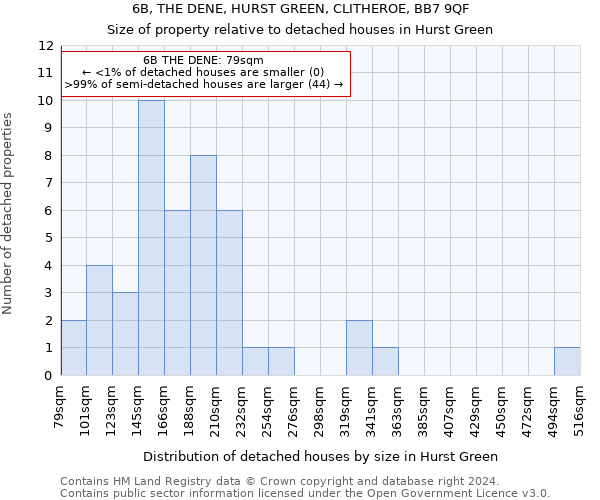 6B, THE DENE, HURST GREEN, CLITHEROE, BB7 9QF: Size of property relative to detached houses in Hurst Green