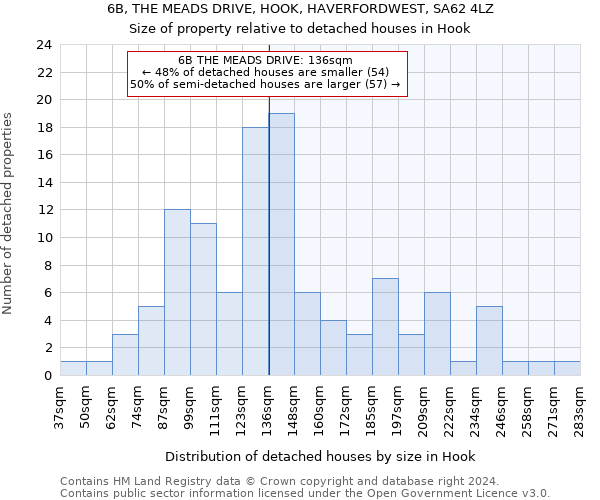 6B, THE MEADS DRIVE, HOOK, HAVERFORDWEST, SA62 4LZ: Size of property relative to detached houses in Hook