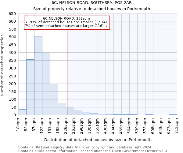 6C, NELSON ROAD, SOUTHSEA, PO5 2AR: Size of property relative to detached houses in Portsmouth