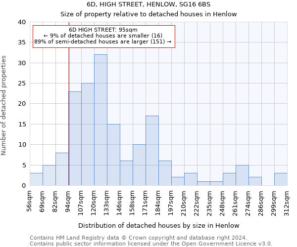 6D, HIGH STREET, HENLOW, SG16 6BS: Size of property relative to detached houses in Henlow