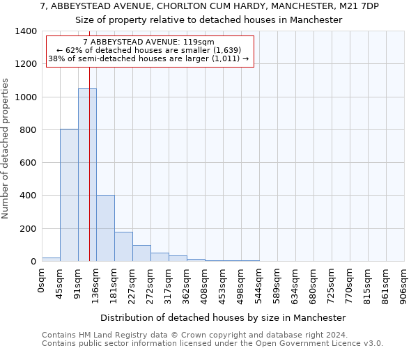 7, ABBEYSTEAD AVENUE, CHORLTON CUM HARDY, MANCHESTER, M21 7DP: Size of property relative to detached houses in Manchester
