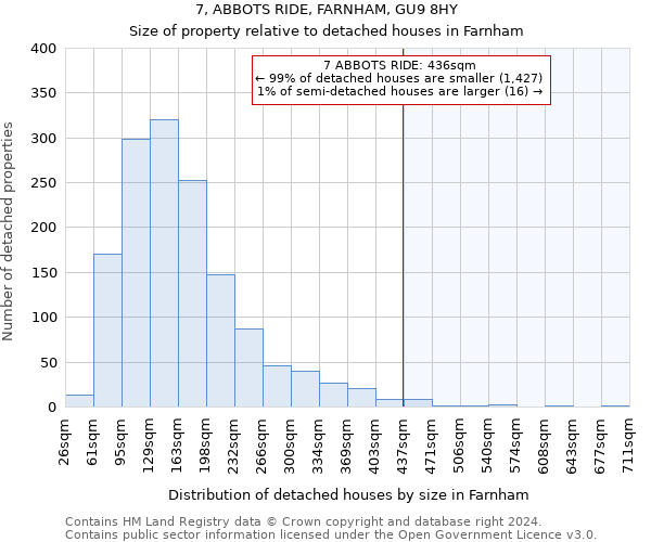 7, ABBOTS RIDE, FARNHAM, GU9 8HY: Size of property relative to detached houses in Farnham