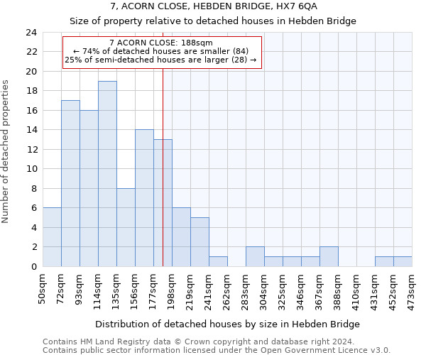 7, ACORN CLOSE, HEBDEN BRIDGE, HX7 6QA: Size of property relative to detached houses in Hebden Bridge