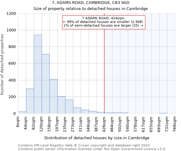 7, ADAMS ROAD, CAMBRIDGE, CB3 9AD: Size of property relative to detached houses in Cambridge