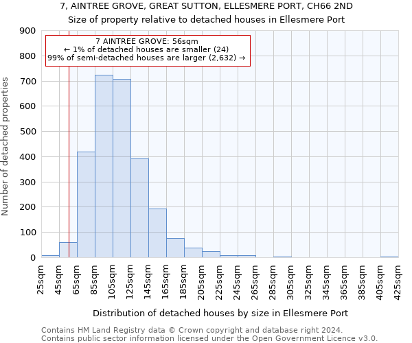 7, AINTREE GROVE, GREAT SUTTON, ELLESMERE PORT, CH66 2ND: Size of property relative to detached houses in Ellesmere Port
