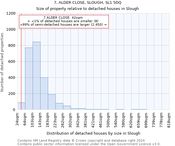 7, ALDER CLOSE, SLOUGH, SL1 5DQ: Size of property relative to detached houses in Slough