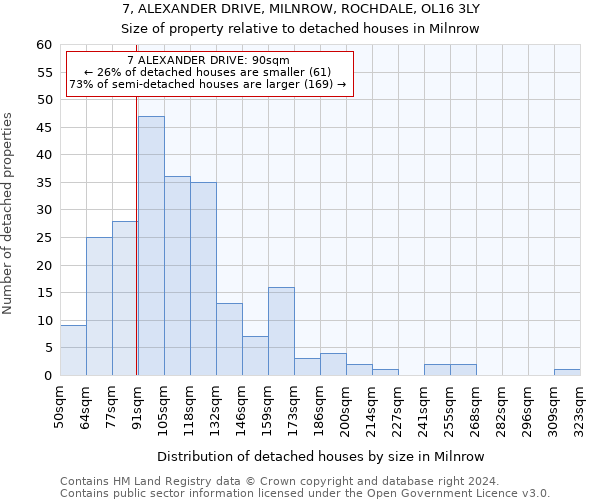 7, ALEXANDER DRIVE, MILNROW, ROCHDALE, OL16 3LY: Size of property relative to detached houses in Milnrow