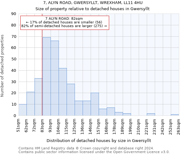 7, ALYN ROAD, GWERSYLLT, WREXHAM, LL11 4HU: Size of property relative to detached houses in Gwersyllt