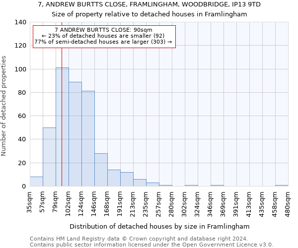 7, ANDREW BURTTS CLOSE, FRAMLINGHAM, WOODBRIDGE, IP13 9TD: Size of property relative to detached houses in Framlingham