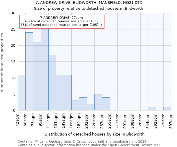 7, ANDREW DRIVE, BLIDWORTH, MANSFIELD, NG21 0TX: Size of property relative to detached houses in Blidworth