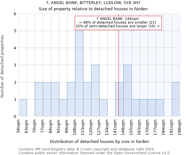 7, ANGEL BANK, BITTERLEY, LUDLOW, SY8 3HY: Size of property relative to detached houses in Farden